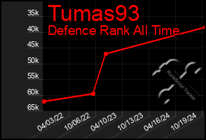 Total Graph of Tumas93