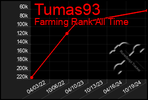 Total Graph of Tumas93