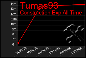 Total Graph of Tumas93