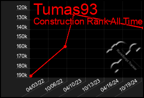 Total Graph of Tumas93