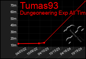 Total Graph of Tumas93