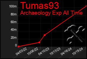 Total Graph of Tumas93