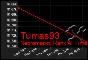 Total Graph of Tumas93