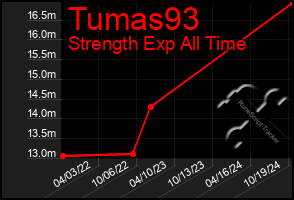 Total Graph of Tumas93