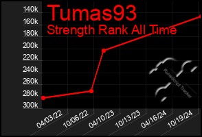 Total Graph of Tumas93