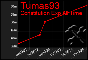 Total Graph of Tumas93