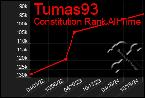 Total Graph of Tumas93