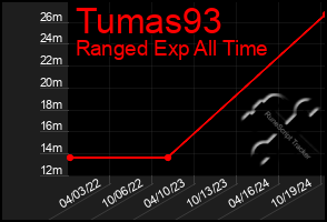 Total Graph of Tumas93