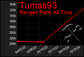 Total Graph of Tumas93