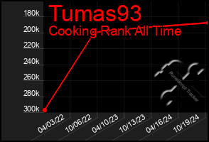 Total Graph of Tumas93