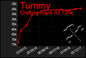 Total Graph of Tummy