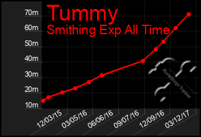 Total Graph of Tummy