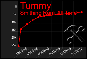 Total Graph of Tummy