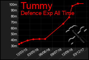 Total Graph of Tummy