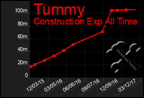 Total Graph of Tummy