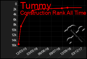 Total Graph of Tummy