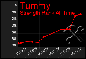 Total Graph of Tummy