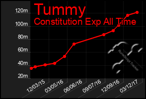 Total Graph of Tummy