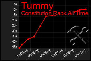 Total Graph of Tummy