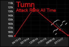 Total Graph of Tumn