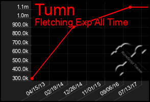 Total Graph of Tumn