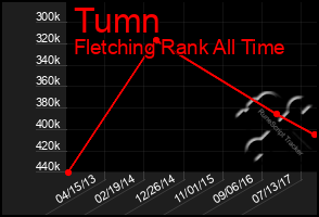 Total Graph of Tumn