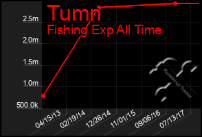 Total Graph of Tumn