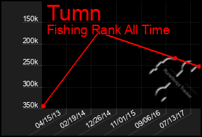 Total Graph of Tumn