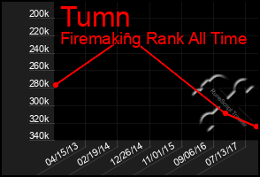 Total Graph of Tumn