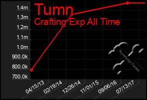 Total Graph of Tumn