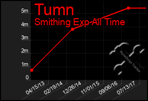 Total Graph of Tumn