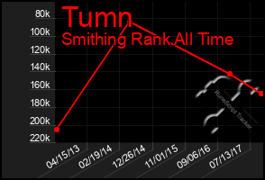 Total Graph of Tumn