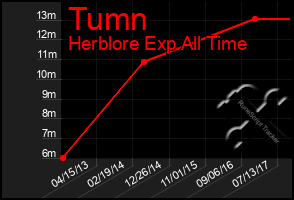 Total Graph of Tumn