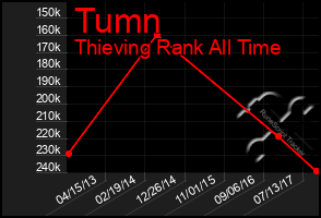 Total Graph of Tumn