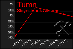 Total Graph of Tumn