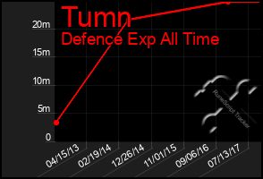 Total Graph of Tumn