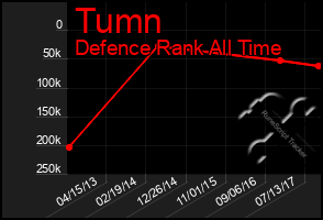 Total Graph of Tumn