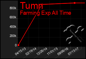 Total Graph of Tumn