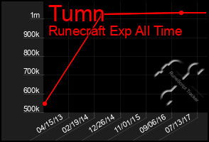 Total Graph of Tumn