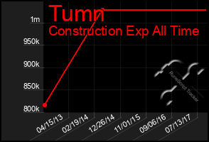 Total Graph of Tumn