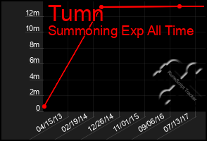 Total Graph of Tumn