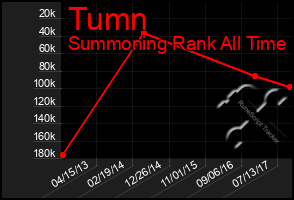 Total Graph of Tumn