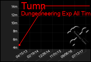 Total Graph of Tumn