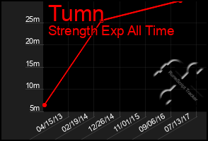 Total Graph of Tumn