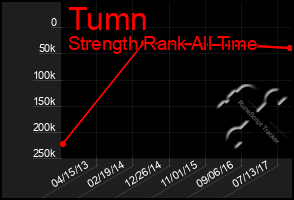 Total Graph of Tumn