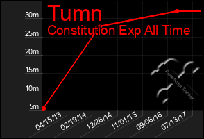 Total Graph of Tumn