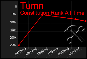 Total Graph of Tumn