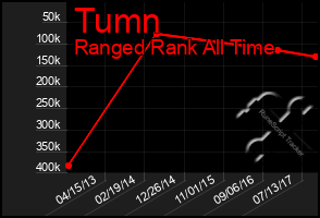 Total Graph of Tumn