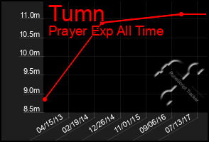 Total Graph of Tumn