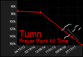 Total Graph of Tumn